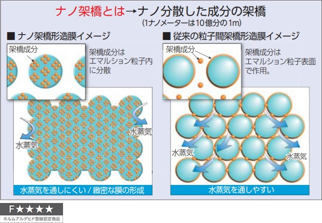 ナノ架橋とは　ナノ分散した成分の架橋
