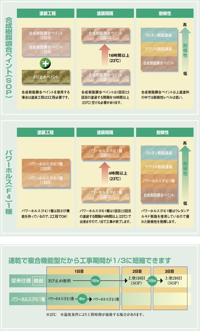 合成樹脂調合ペイント　パワーホルス